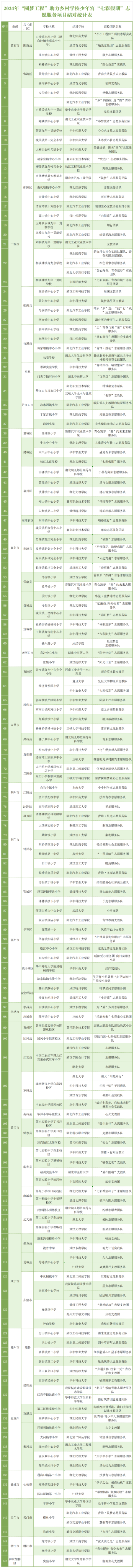 2024年圆梦工程助力乡村学校少年宫七彩假期志愿服务项目结对表0715定_Sheet1